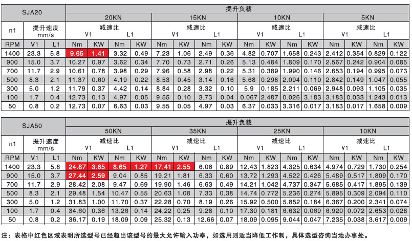 螺旋升降機(jī)選型參數(shù)表 螺旋升降機(jī)選型參數(shù)表