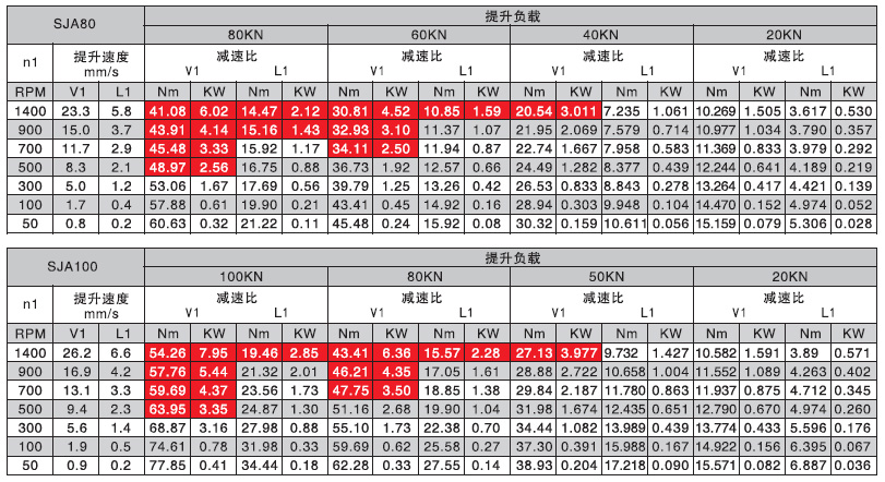 螺旋升降機(jī)選型參數(shù)表 螺旋升降機(jī)選型參數(shù)表